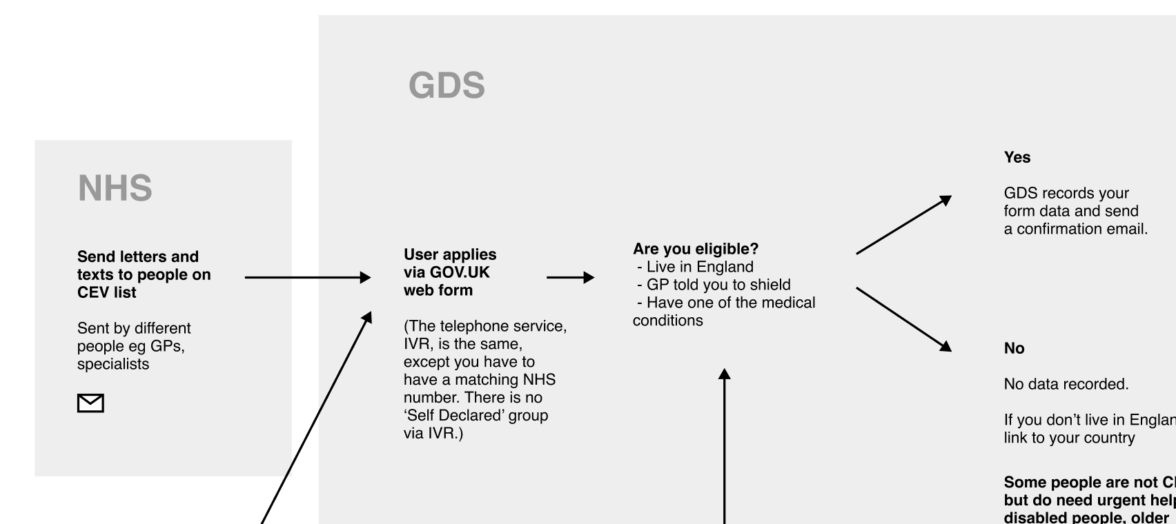 Part of a service map. Shows a journey starting with the NHS sending letters to vulnerale people, then people coming to the GDS web service, where they are asked if they are eligible, which makes the journey branch.
